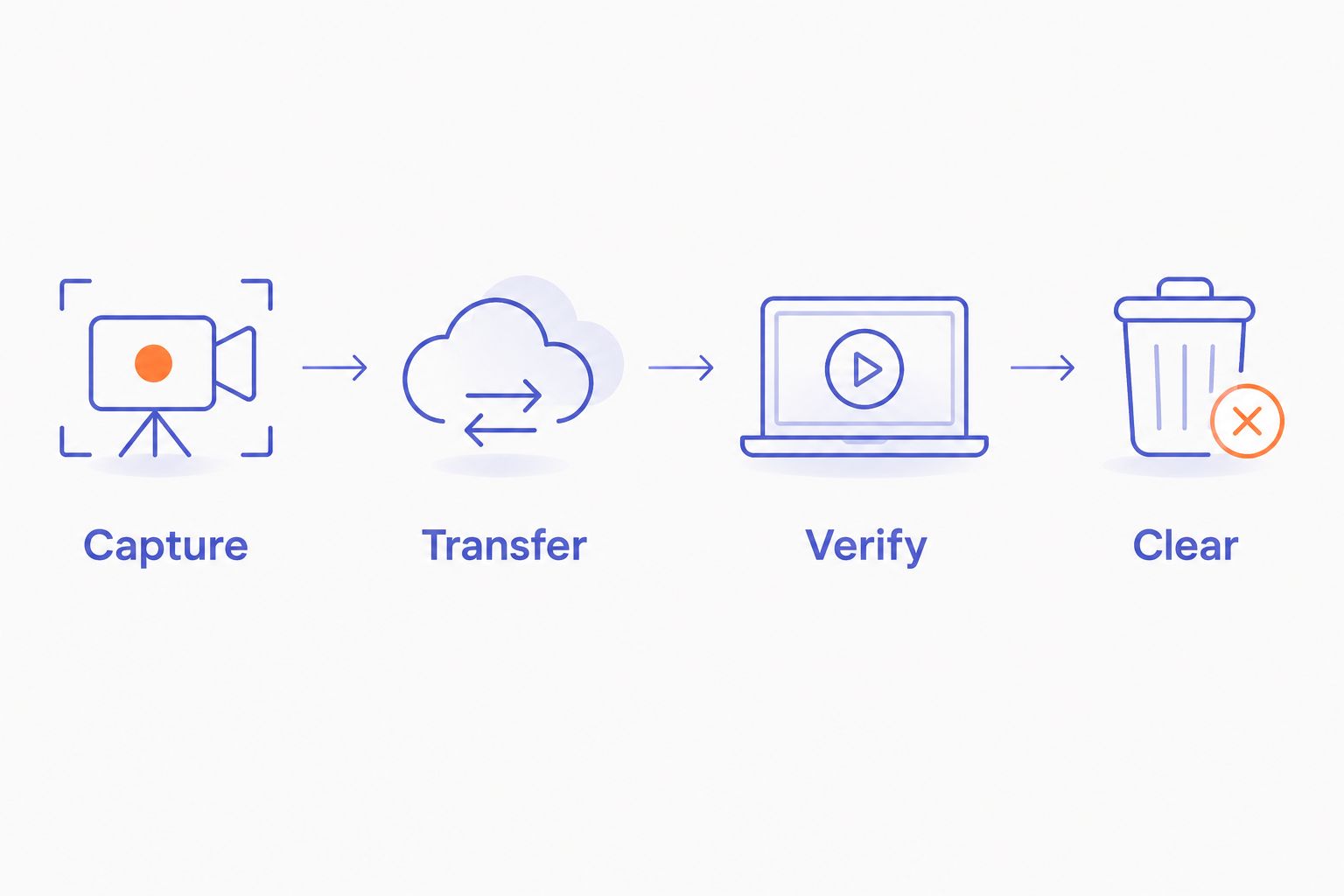 Four steps for checking a recording workflow: capture, transfer, verify, and clear.