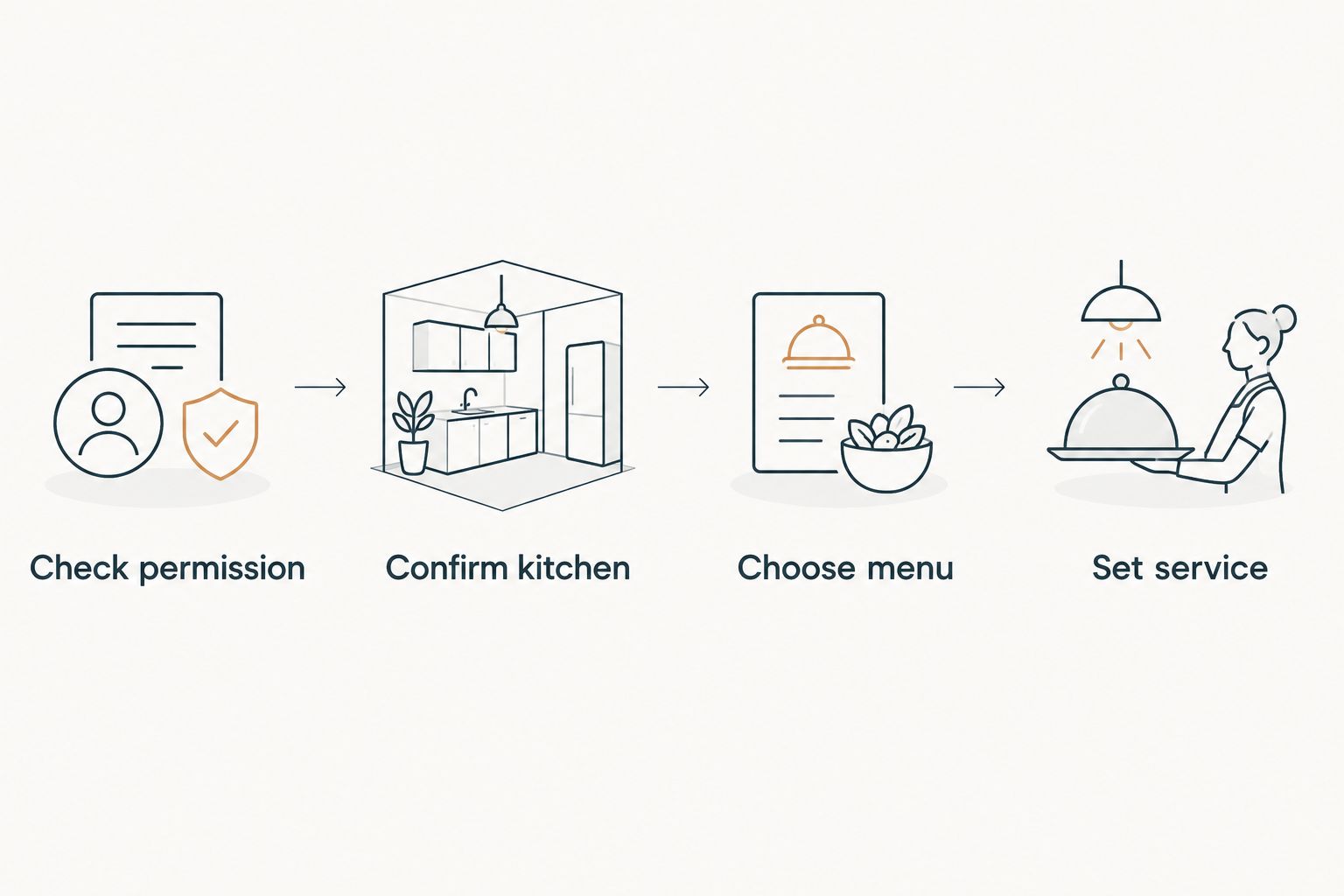 Four planning steps from checking permission to setting private-chef service