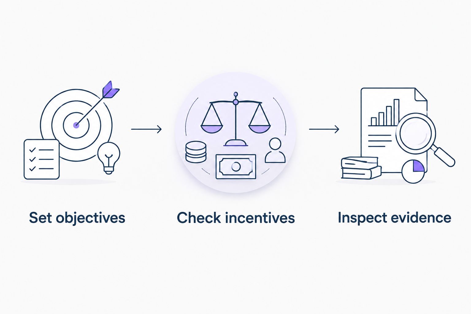 Campaign approval sequence: set objectives, check incentives, and inspect evidence.