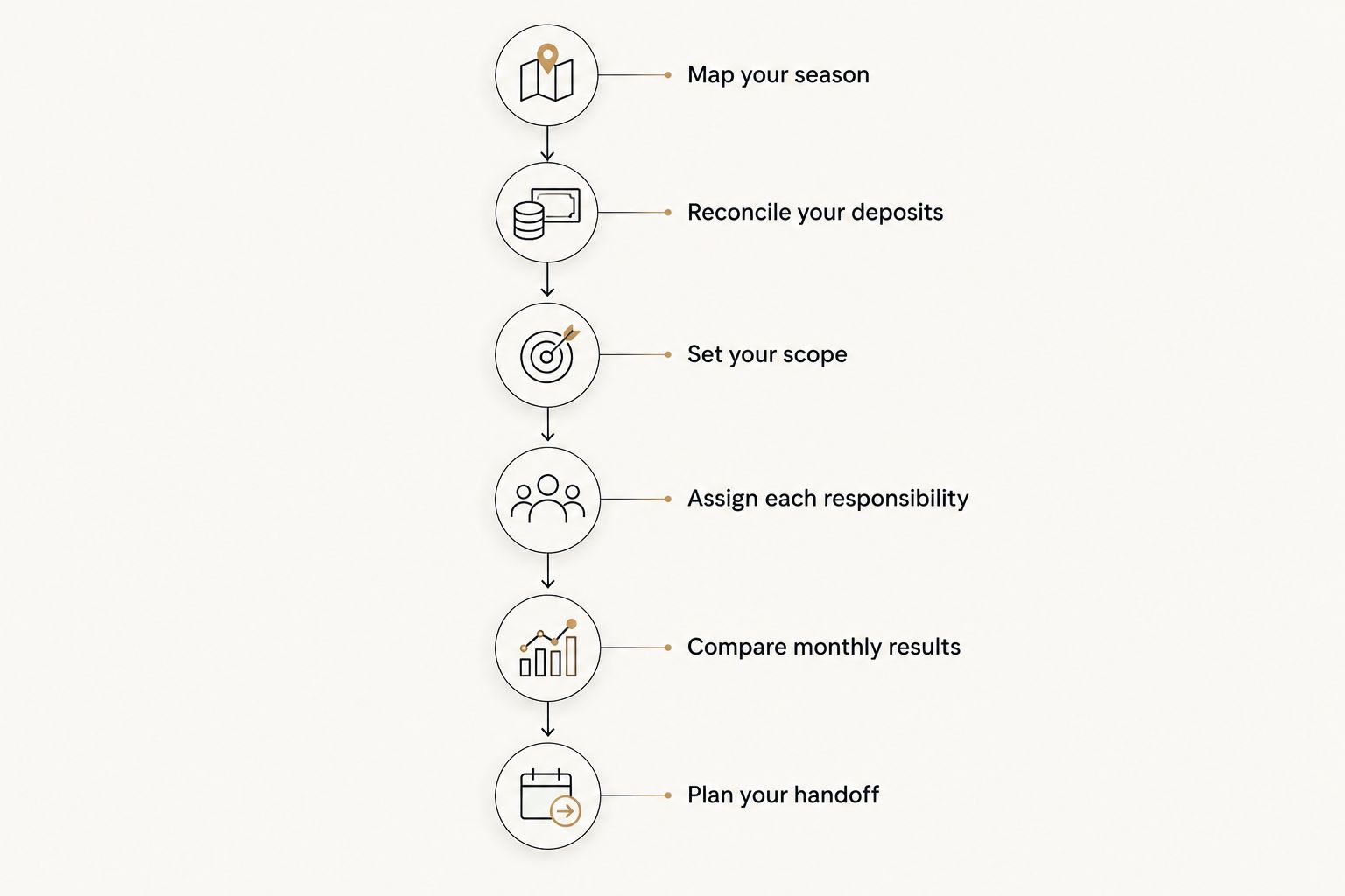 Six stages for choosing and handing over seasonal restaurant bookkeeping