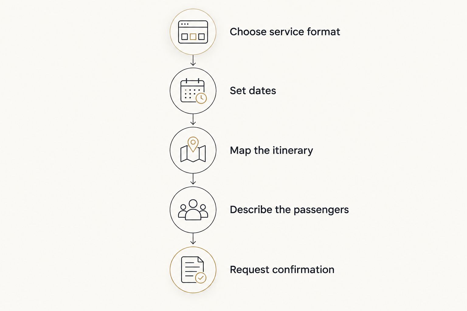 Inquiry steps covering service format, dates, itinerary, passengers and written confirmation