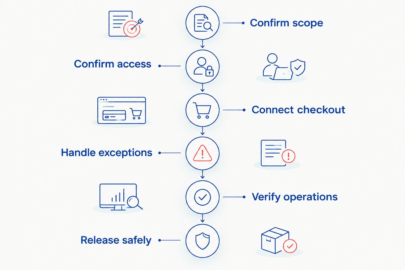 Payment launch stages from confirming scope and access through operational checks and safe release