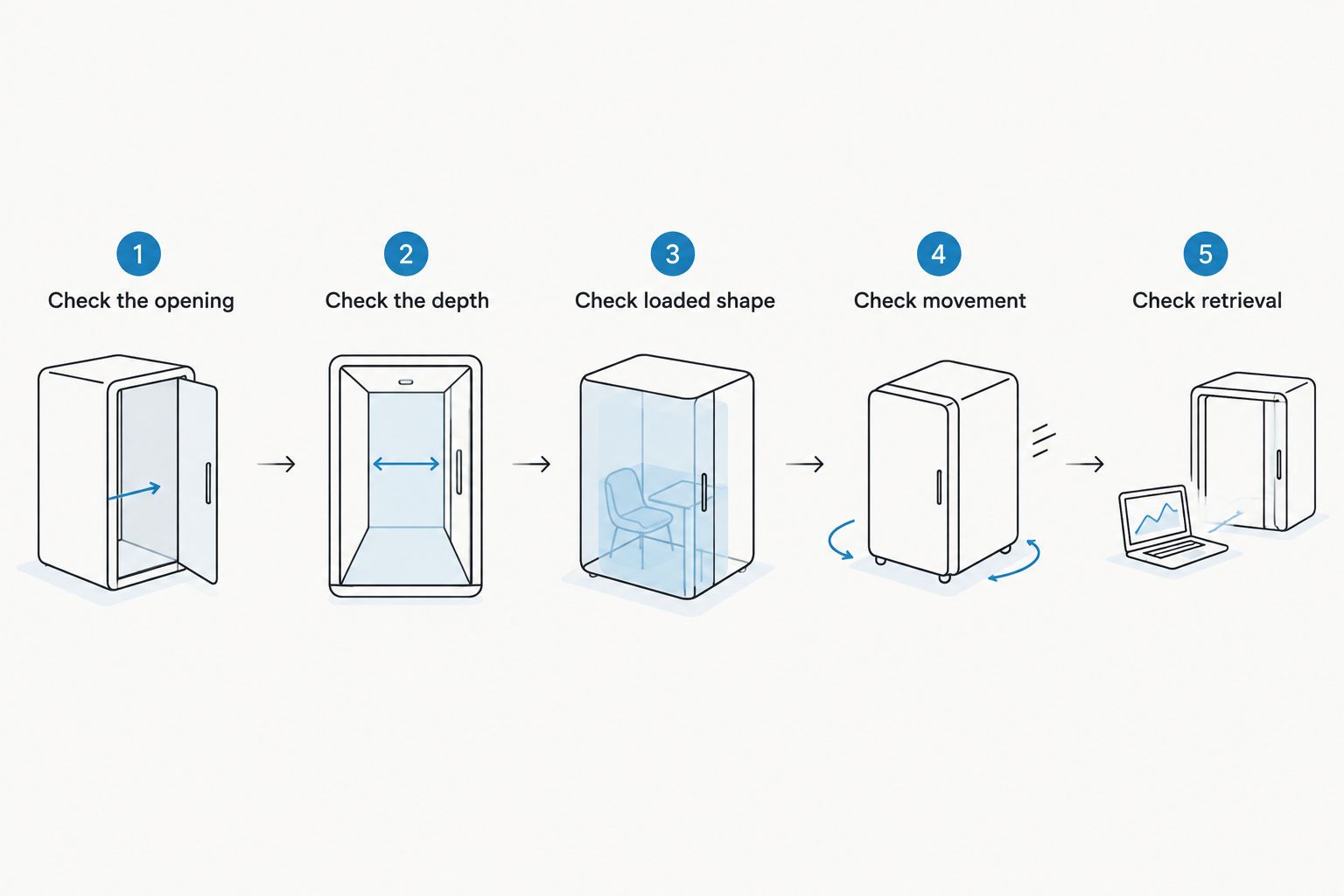Pocket-fit checks covering the opening, depth, loaded shape, movement, and retrieval