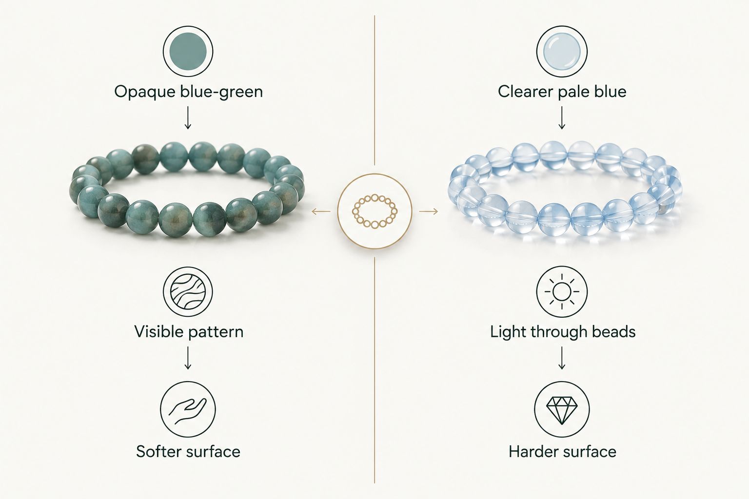 Side-by-side comparison of amazonite and aquamarine bracelet appearance and hardness