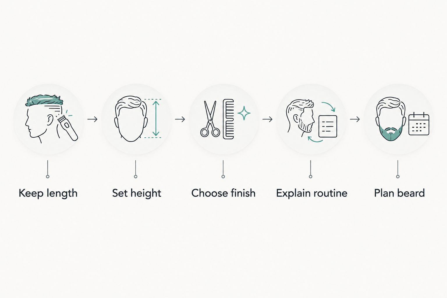 Five consultation steps covering length, fade height, finish, styling routine, and beard connection