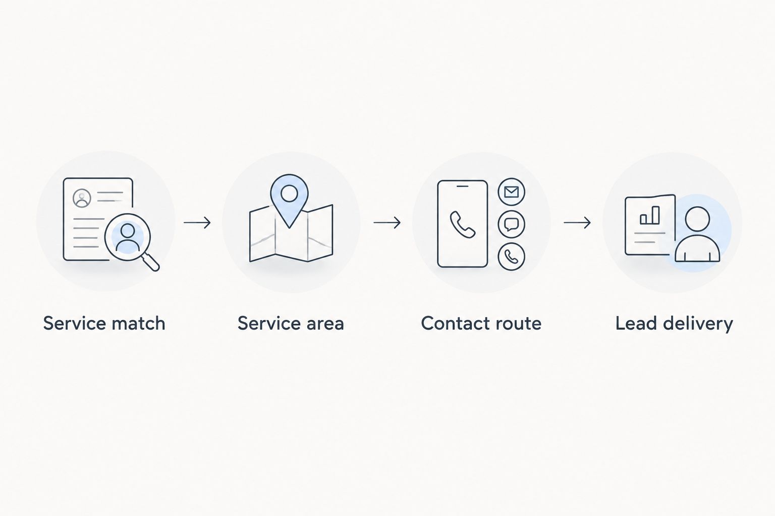 Four website checks from identifying the right service to delivering the customer inquiry