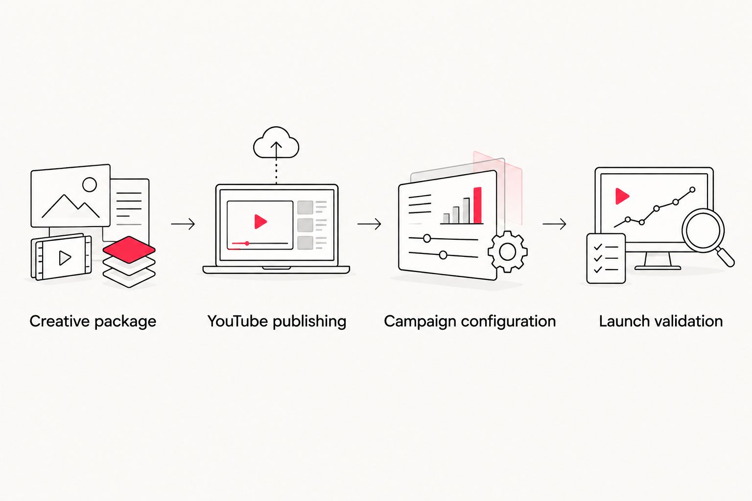 Four-stage workflow from approved creative through YouTube publishing to campaign setup and launch validation.