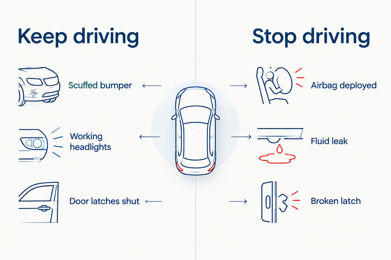 Two column diagram comparing safe-to-drive damage against damage that means stop driving