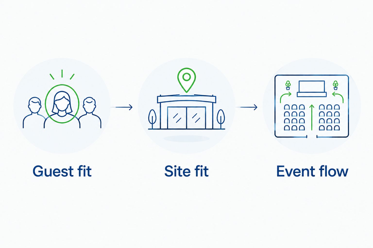 Three booking checks covering guests, setup location and event flow