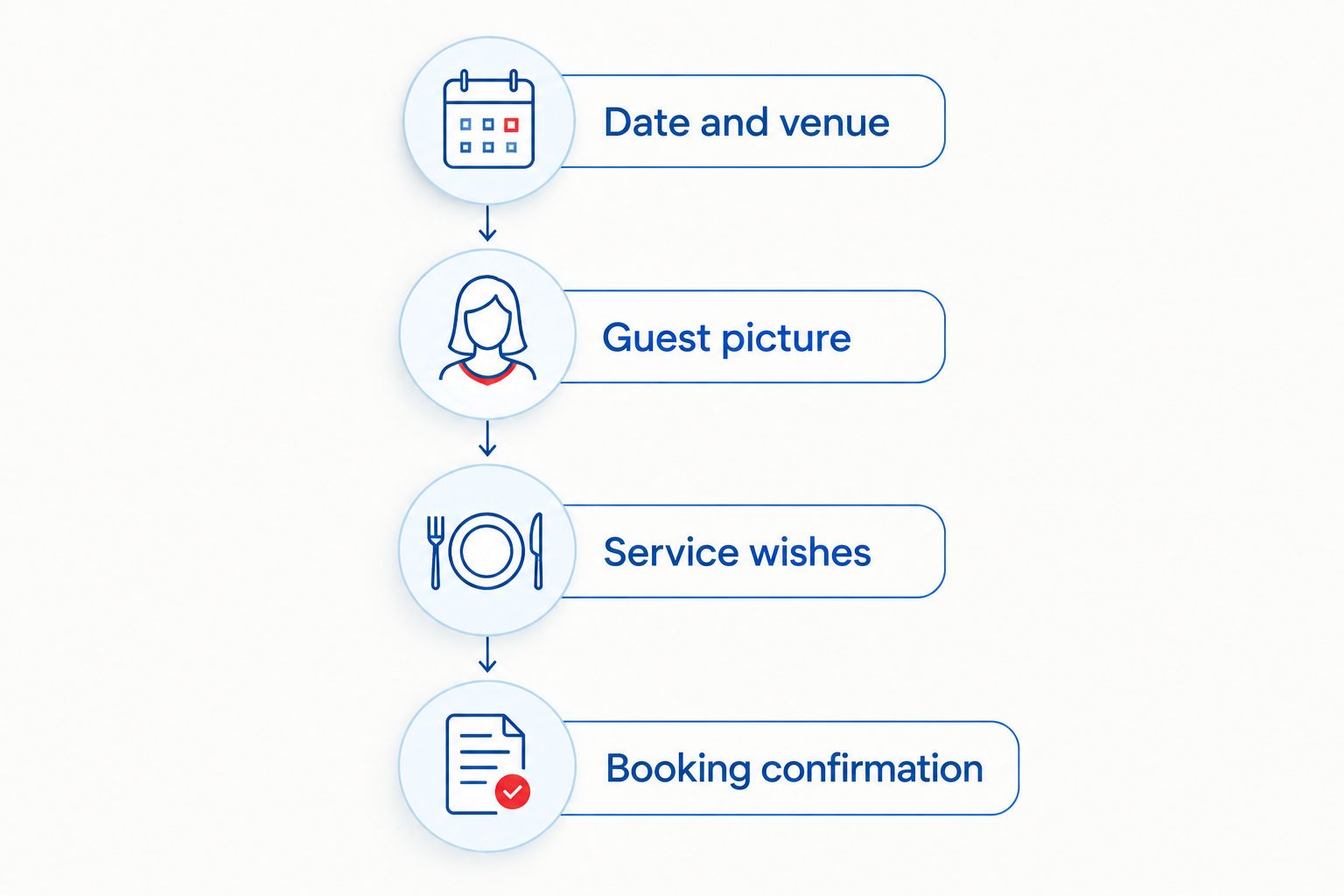 Wedding catering enquiry steps from date and venue through booking confirmation