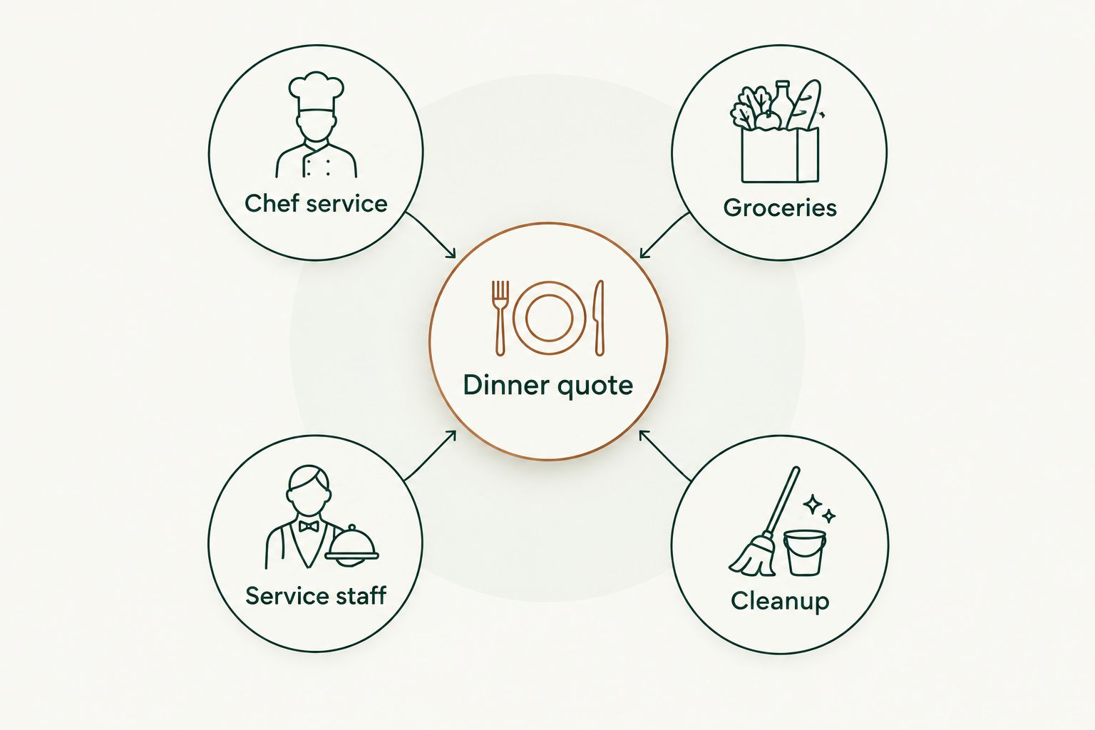 Dinner quote diagram showing chef service, groceries, service staff and cleanup