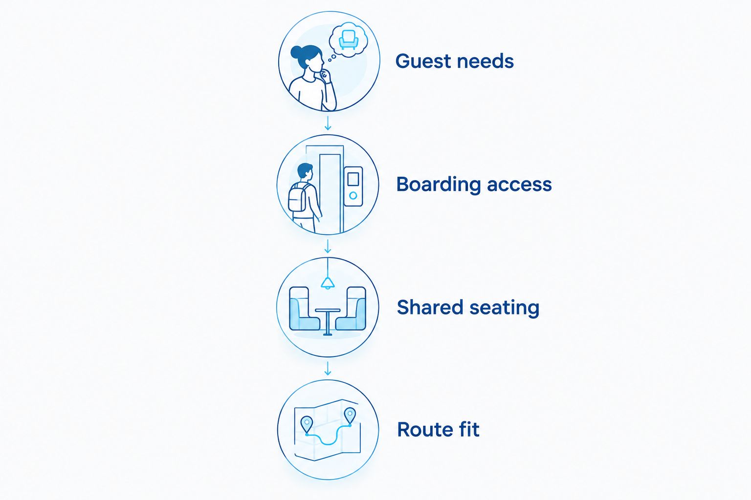 Four checks for choosing a family reunion charter: guests, boarding, seating, and route