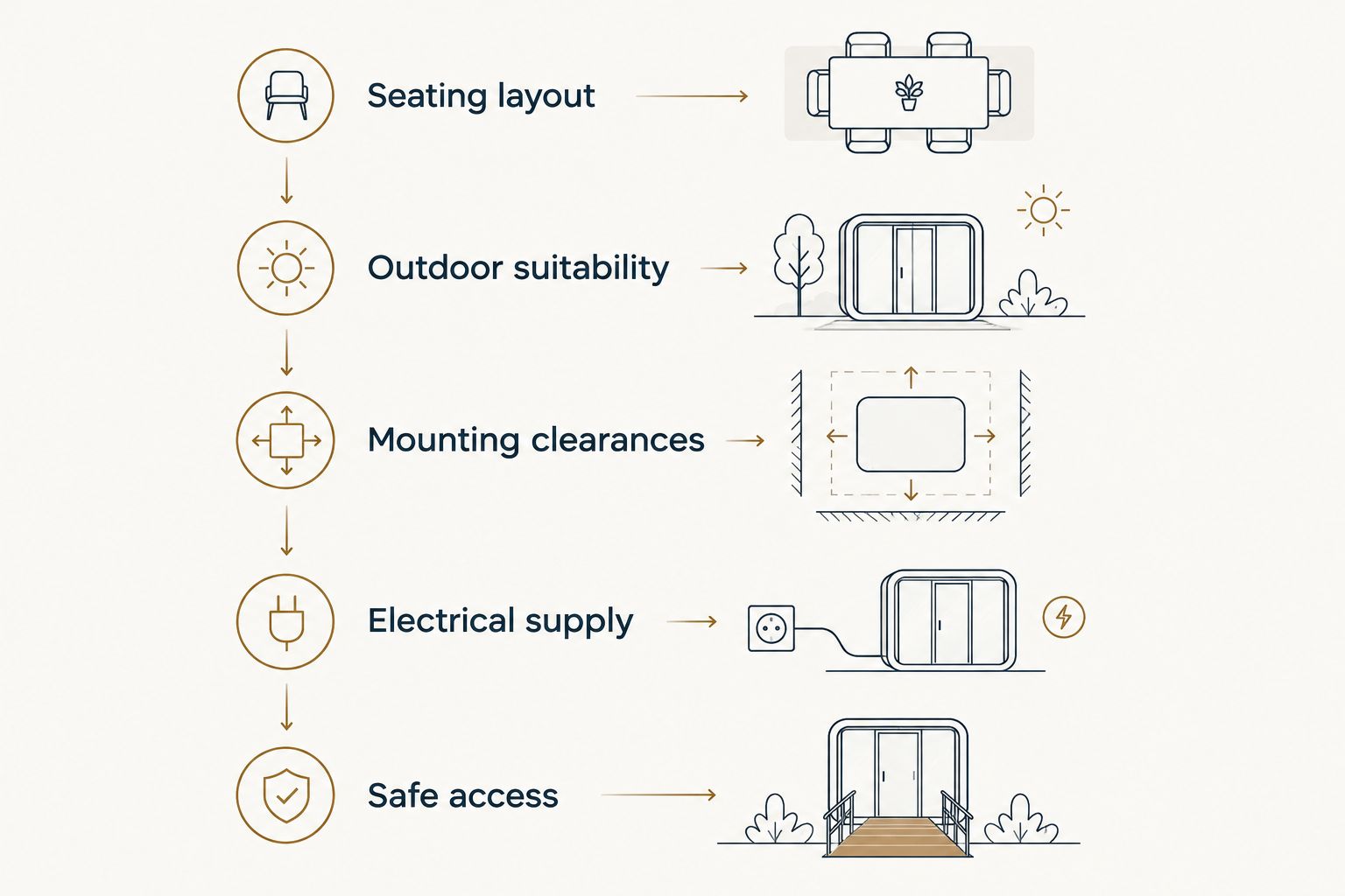 Five installation checks from seating layout through safe access
