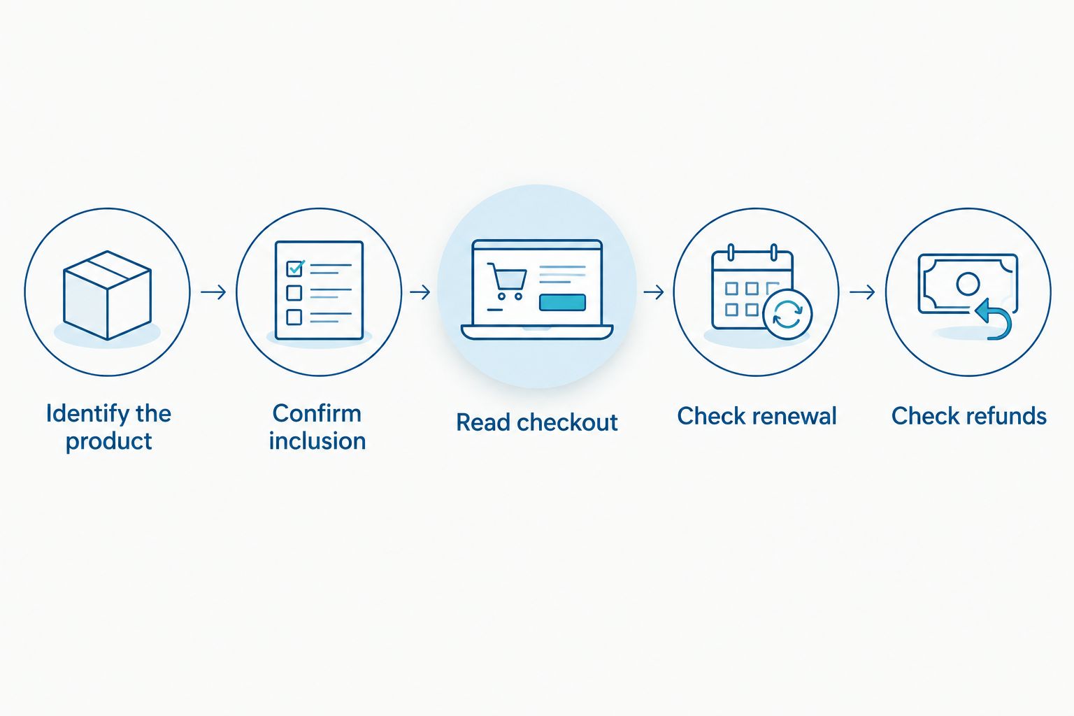 Five checks for a prepaid offer, from identifying the product to checking refund terms.