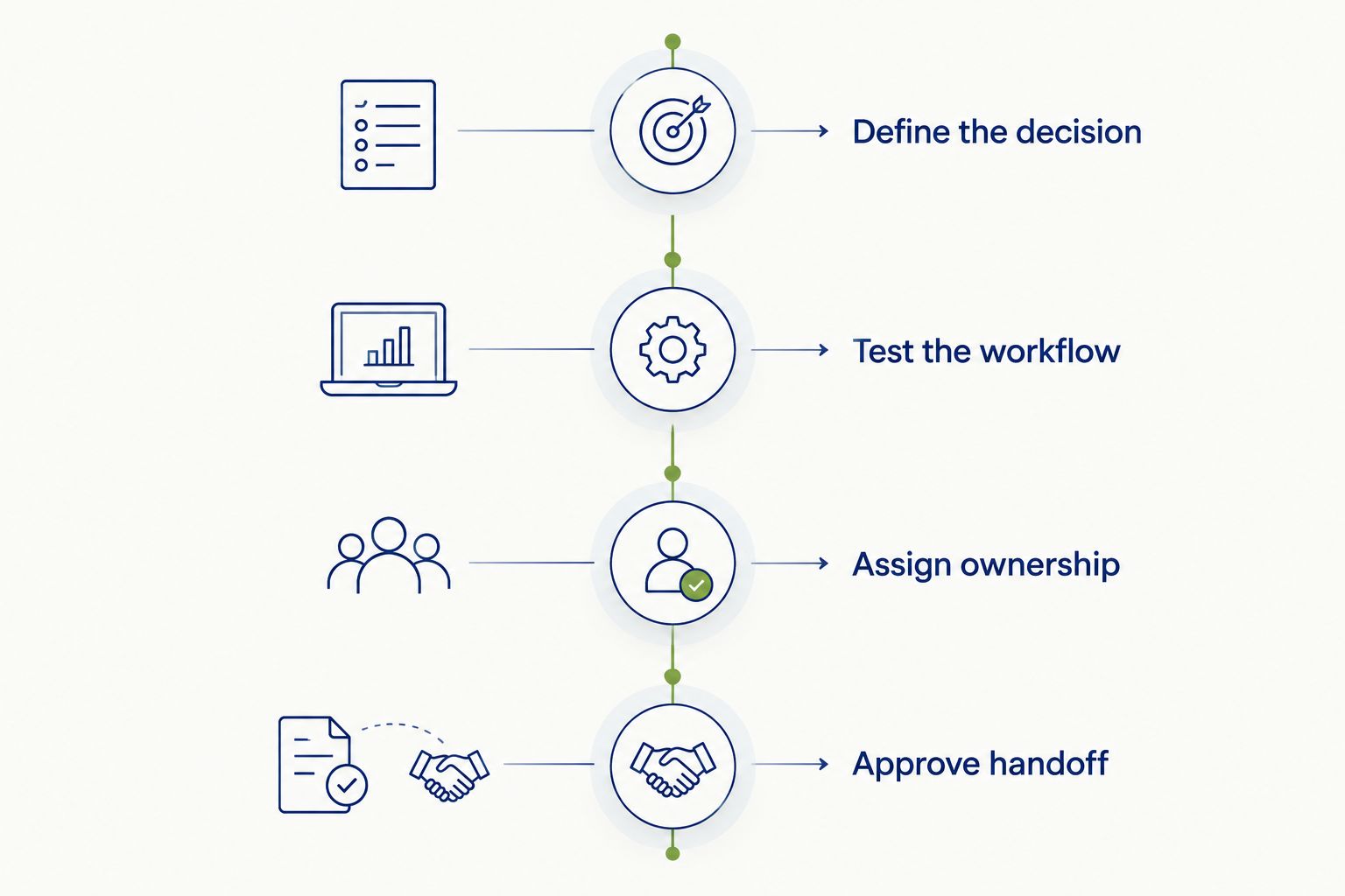 Four phases for evaluating a design tool and agreeing on delivery responsibilities