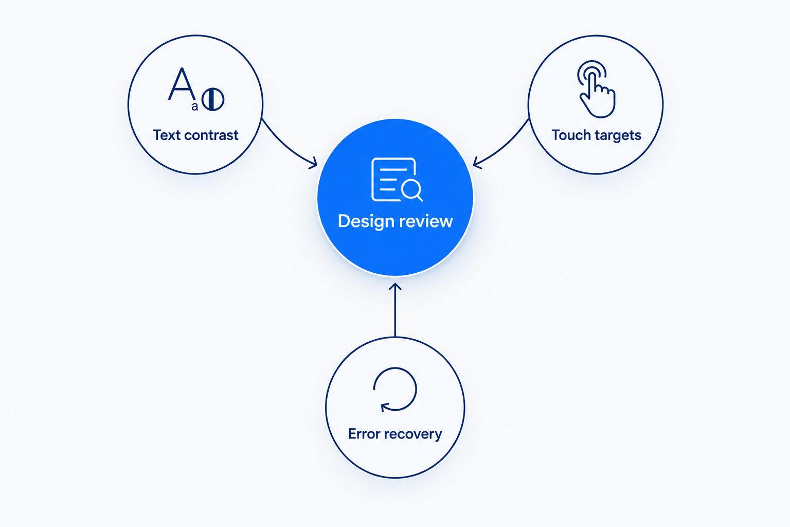 Design review framework covering text contrast, touch targets, and error recovery