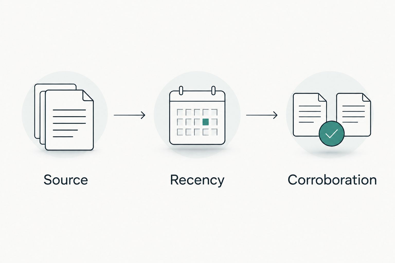 Address review sequence showing source, recency, and corroboration