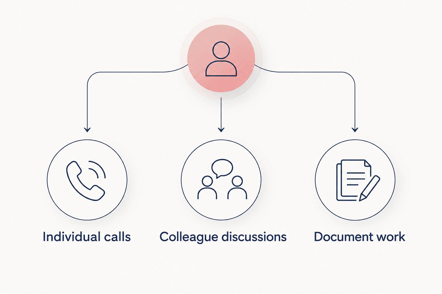 Flow separating individual calls, colleague discussions and document work