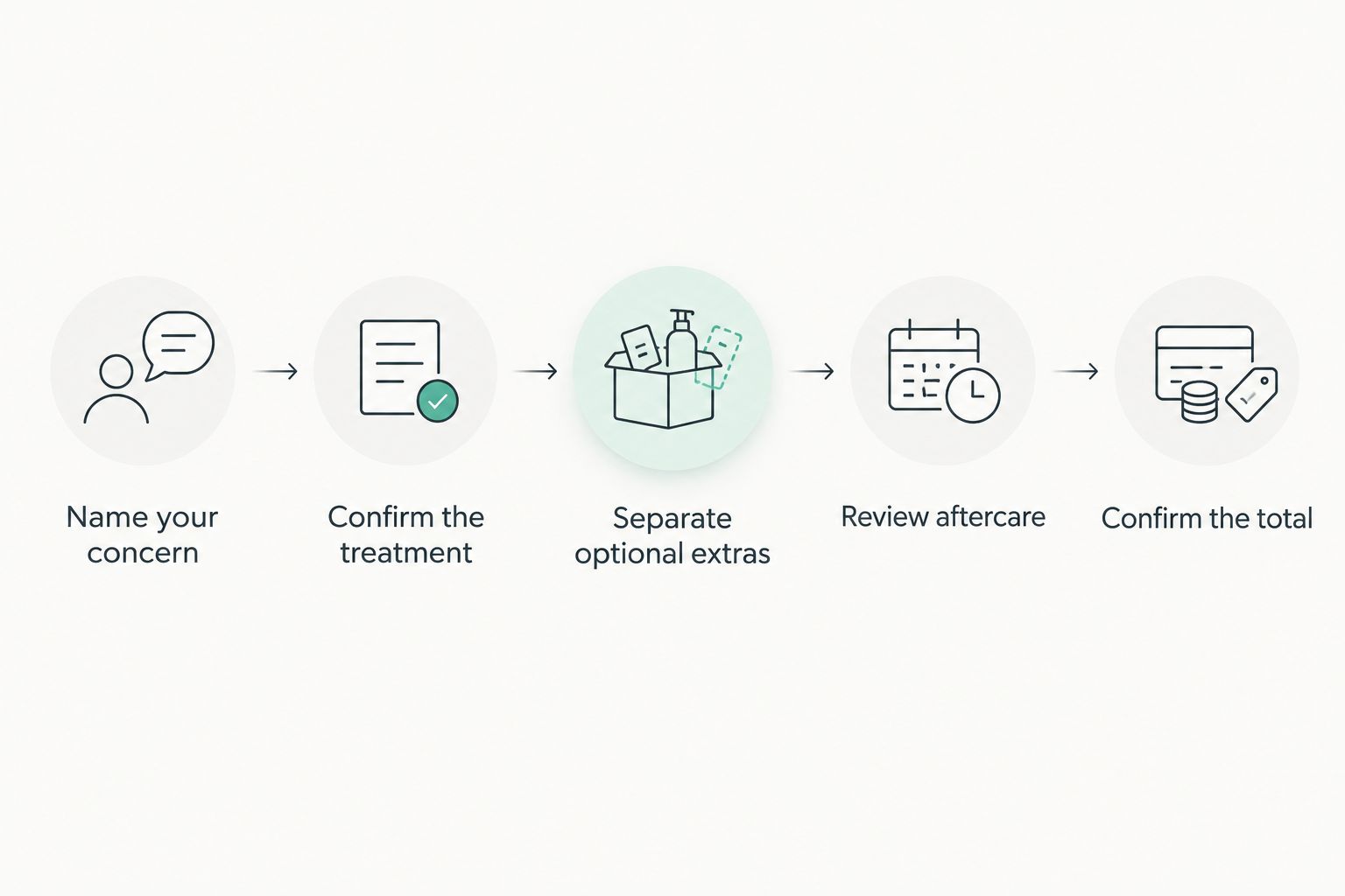 Steps for comparing facial quotes, from naming your concern to confirming the total.
