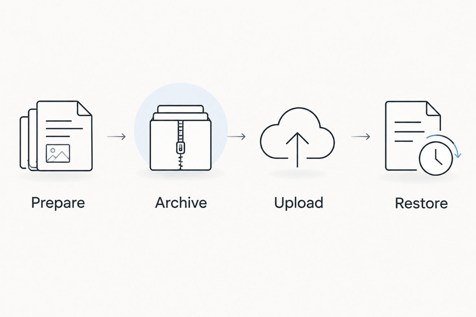 Backup workflow showing preparation, archiving, upload and restore verification