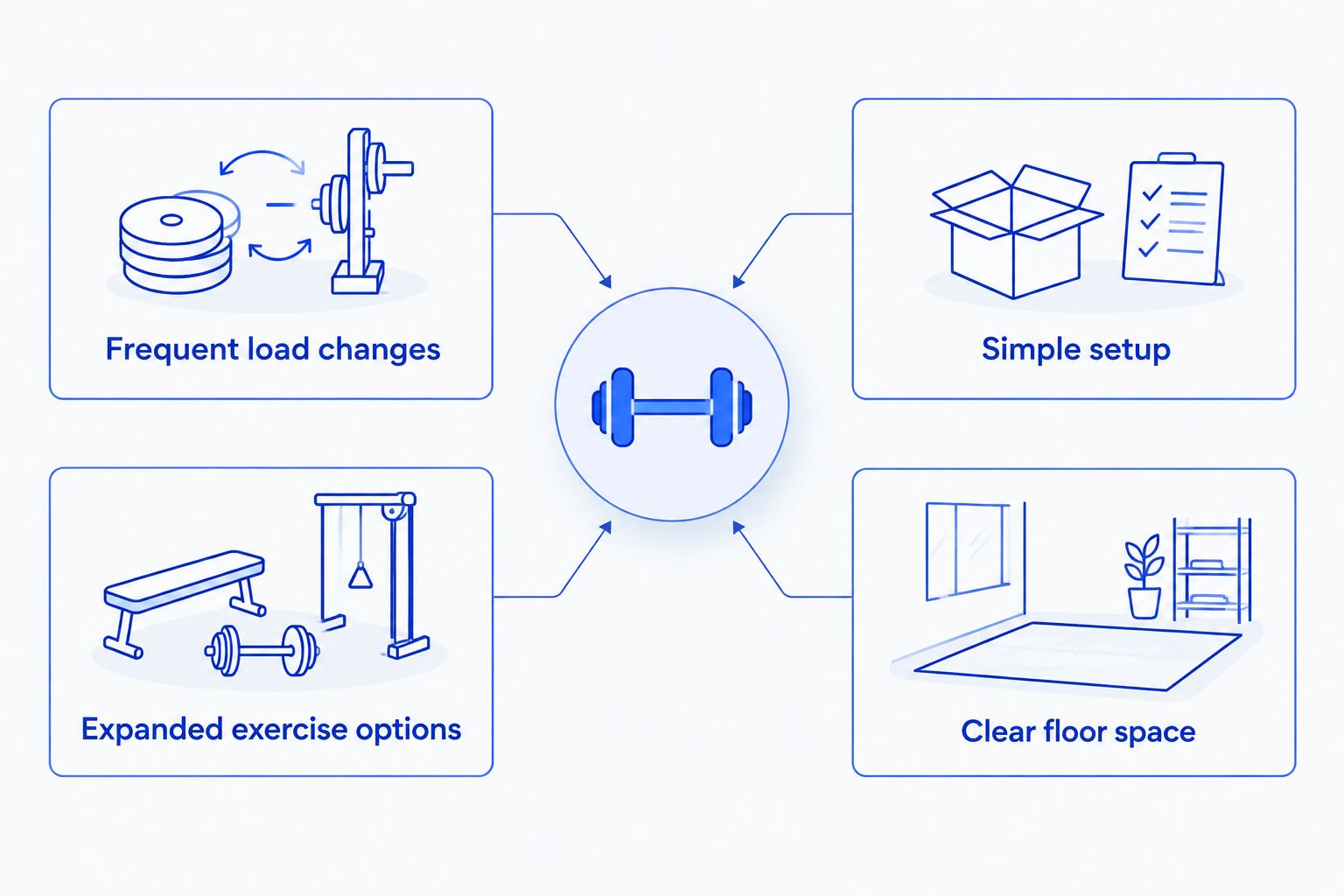 Two-column comparison of adjustment flexibility, simple setup, exercise options, and floor space
