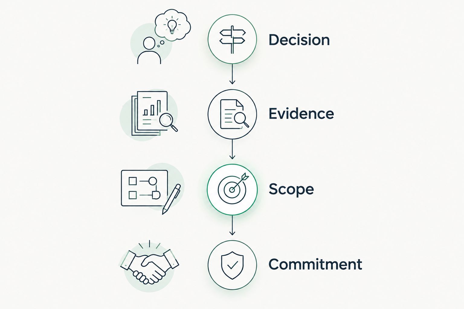 Illustrative sequence from decision through evidence and scope to commitment