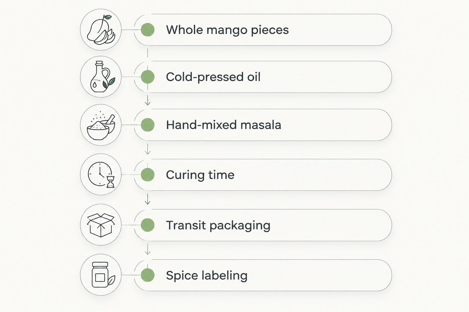 Six criteria for judging mango pickle quality before ordering online