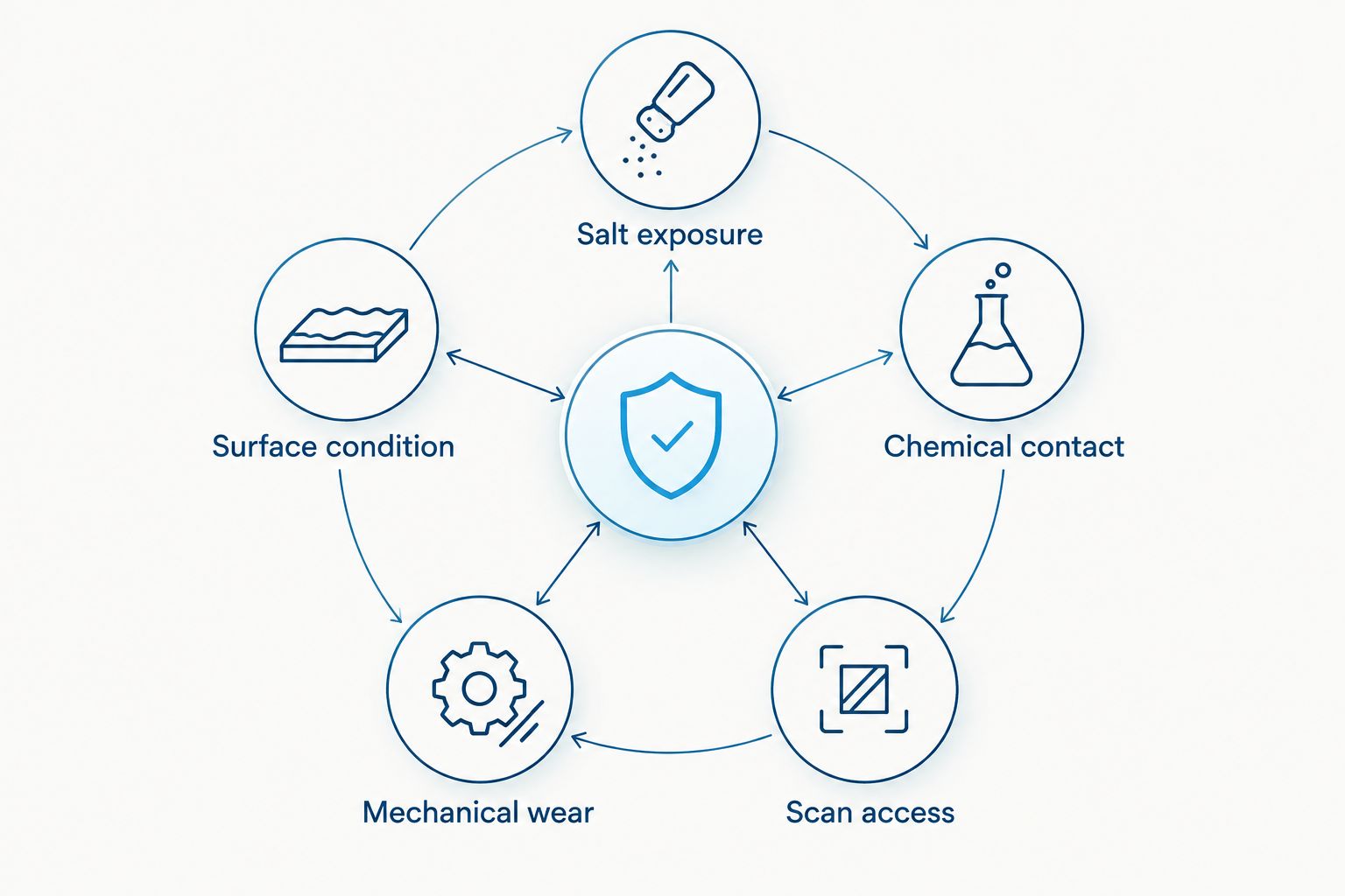 Five conditions to document before selecting port equipment tag materials