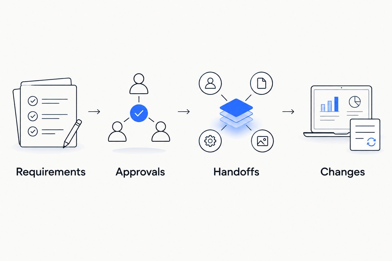 Four-part membership evaluation covering requirements, approvals, handoffs, and changes