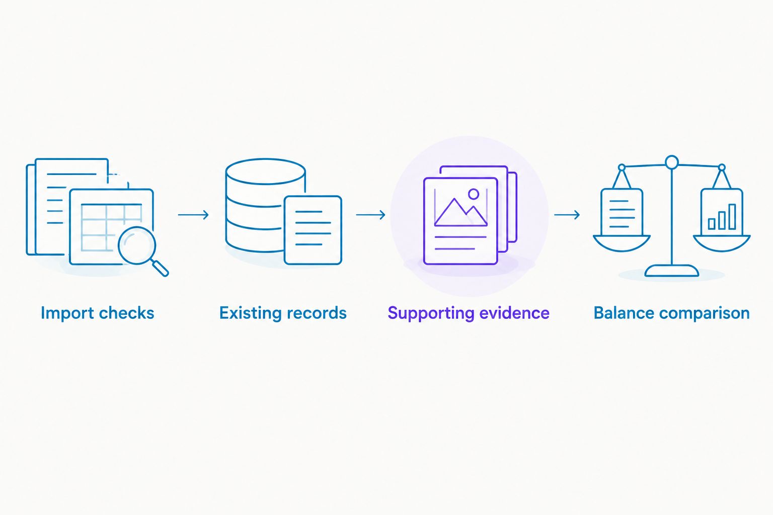 Checks from imported bank transactions through existing records and evidence to balance comparison