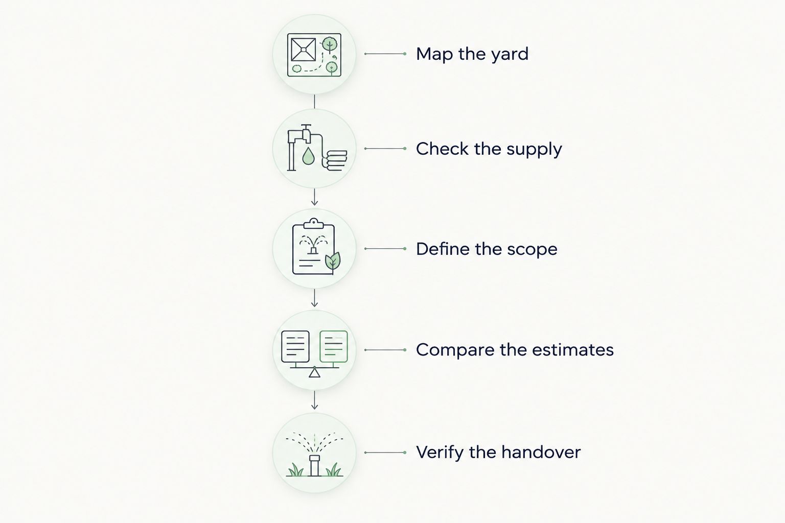 Five stages for planning, comparing, and checking a sprinkler installation