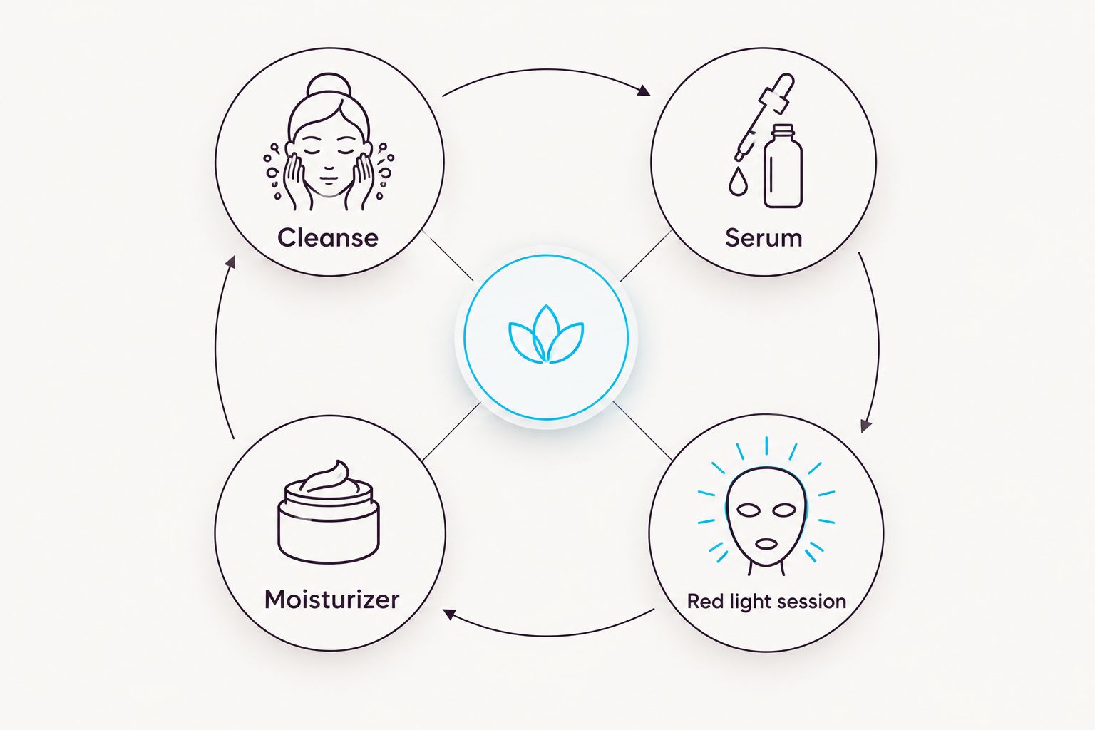 Four-step loop showing a red light therapy skincare routine order