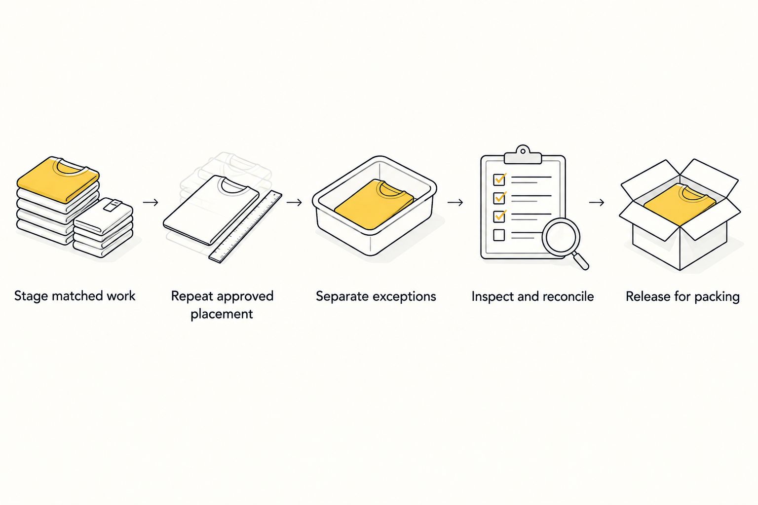 Five production steps from matched garments and transfers to inspected merch ready for packing
