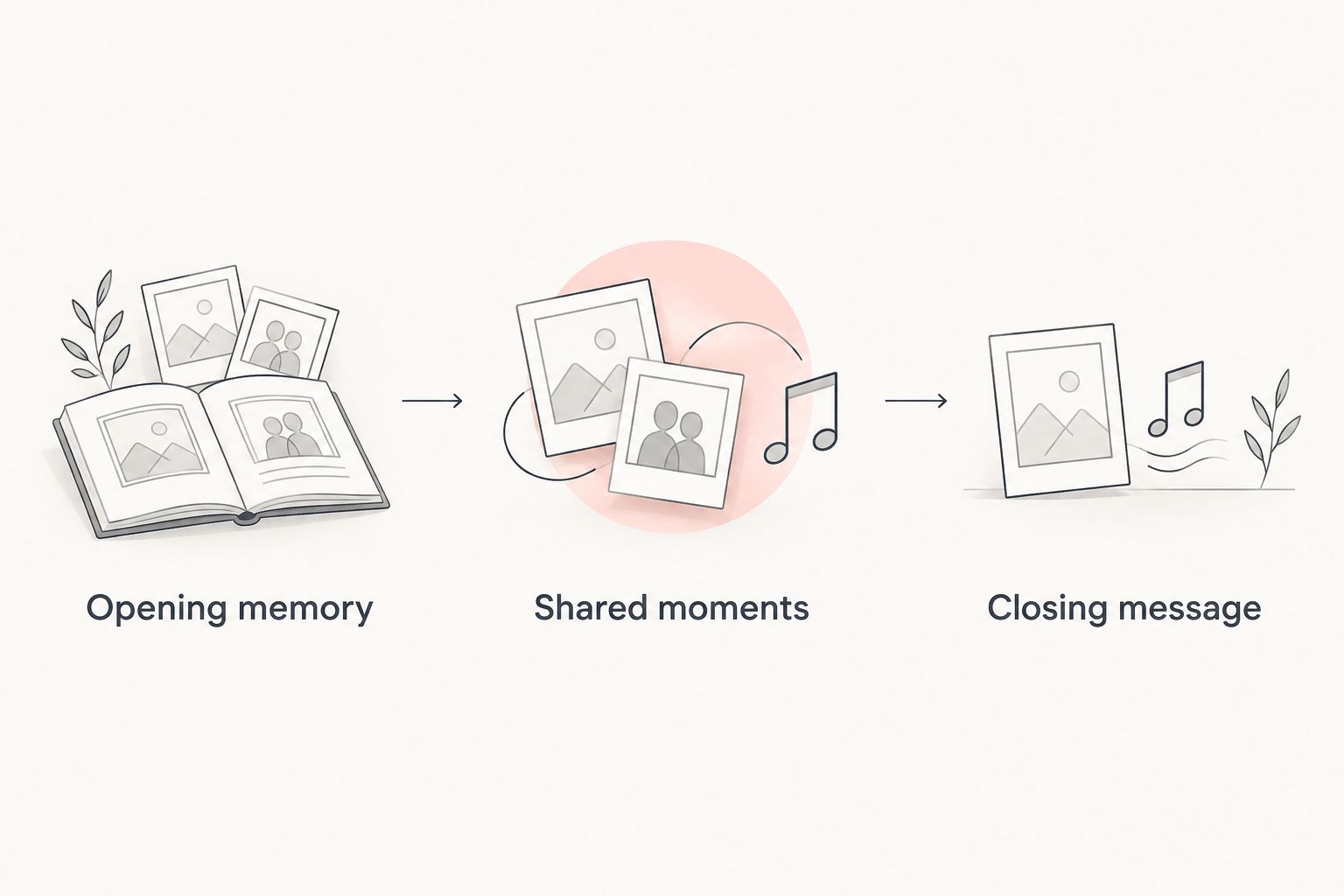 Three story sections connecting a photo sequence with a custom song