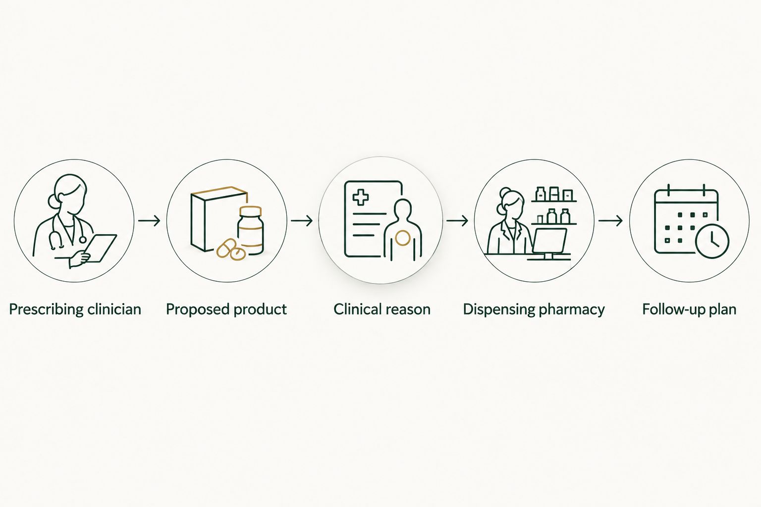 Five checks for evaluating an online tirzepatide prescription