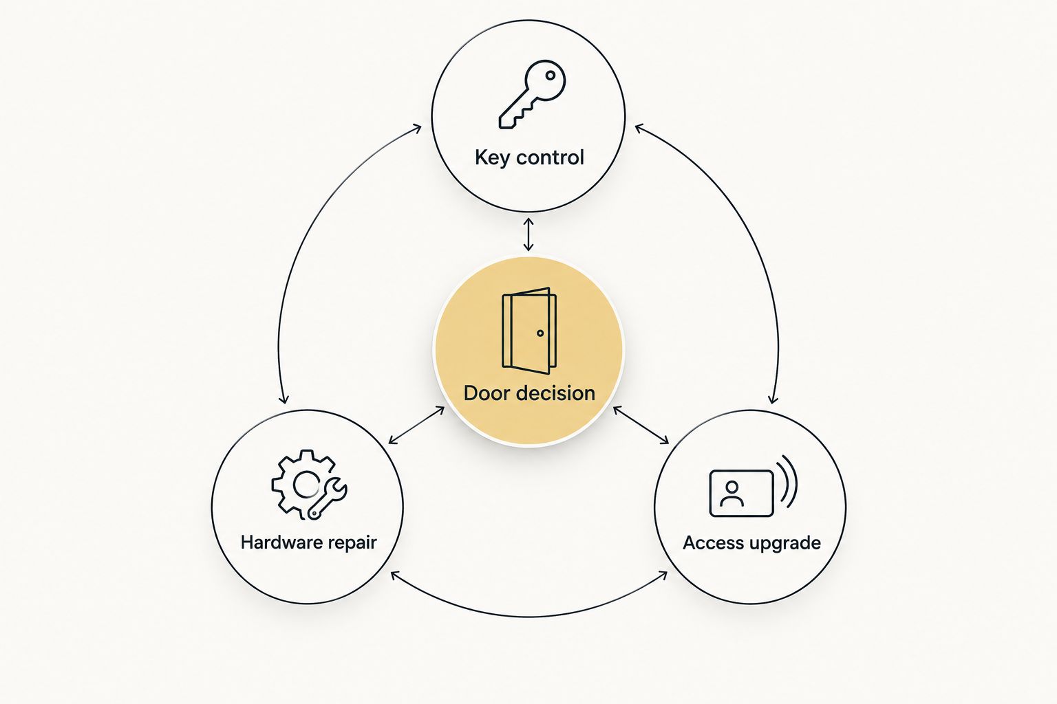 Door decision diagram separating key control, hardware repair, and access upgrades
