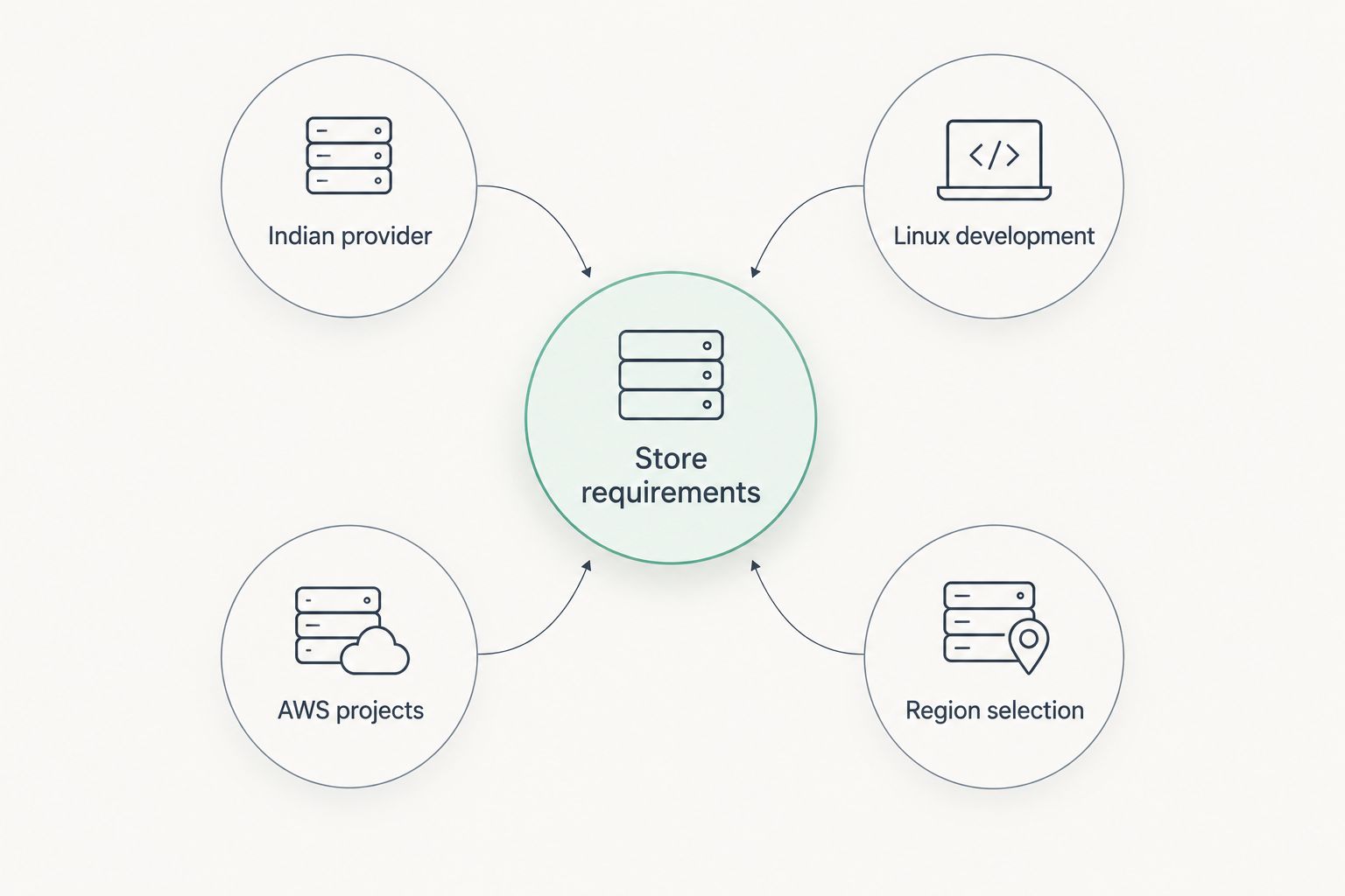 Four VPS selection paths based on provider relationship, development, AWS use, and deployment region.