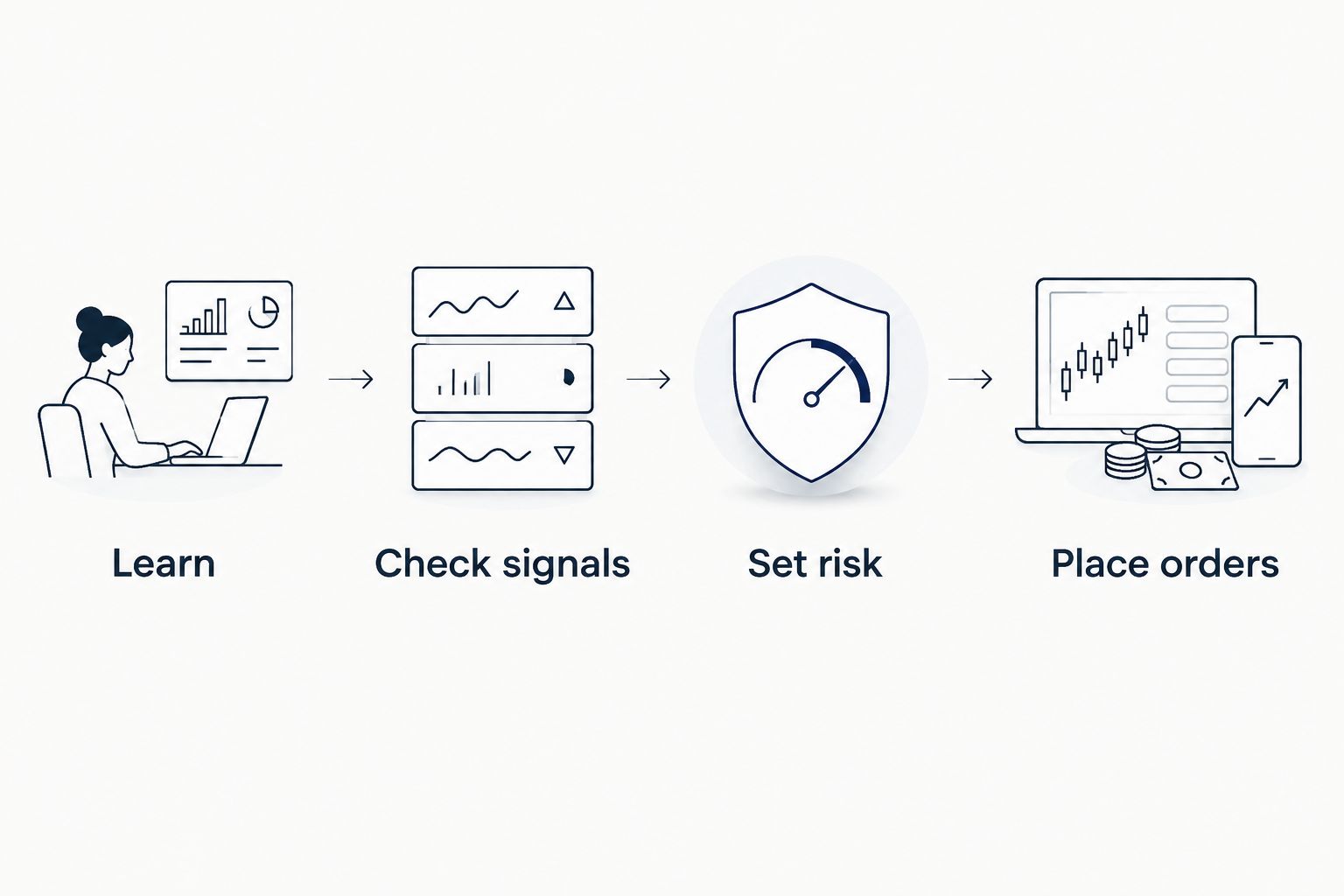 Four separate responsibilities: learning, checking signals, setting risk, and placing orders.
