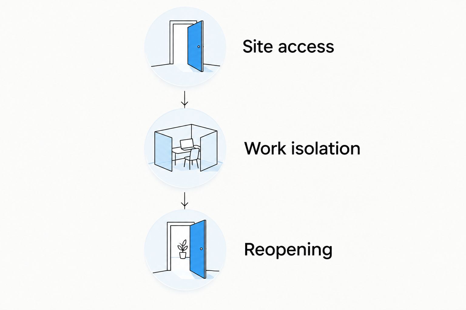 Work scheduling stages covering site access, work isolation and reopening
