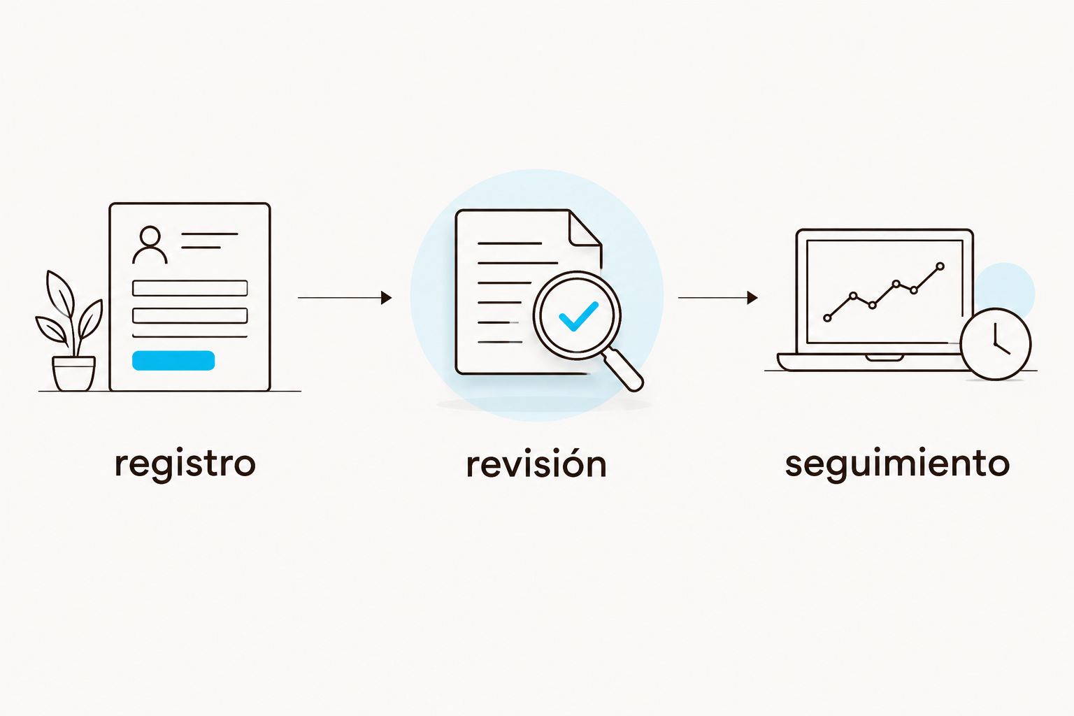 secuencia de registro, revisión y seguimiento para evaluar una decisión sobre el descanso