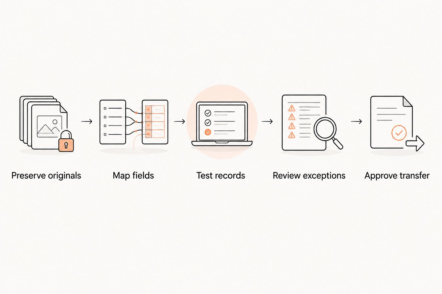 Migration test sequence from preserving original records to approving the transfer