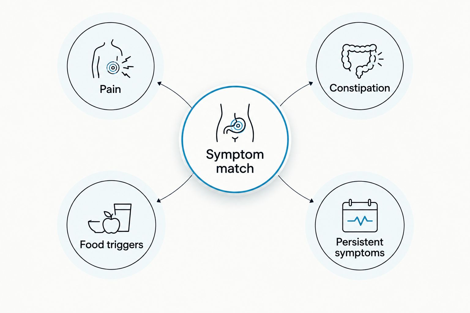 IBS treatment selection starts with pain, constipation, food triggers, or persistent symptoms.