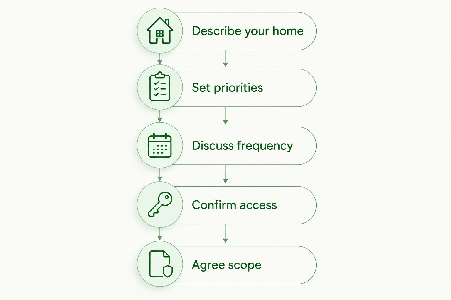 Five steps for requesting a recurring-cleaning quote, from describing your home to agreeing the scope.