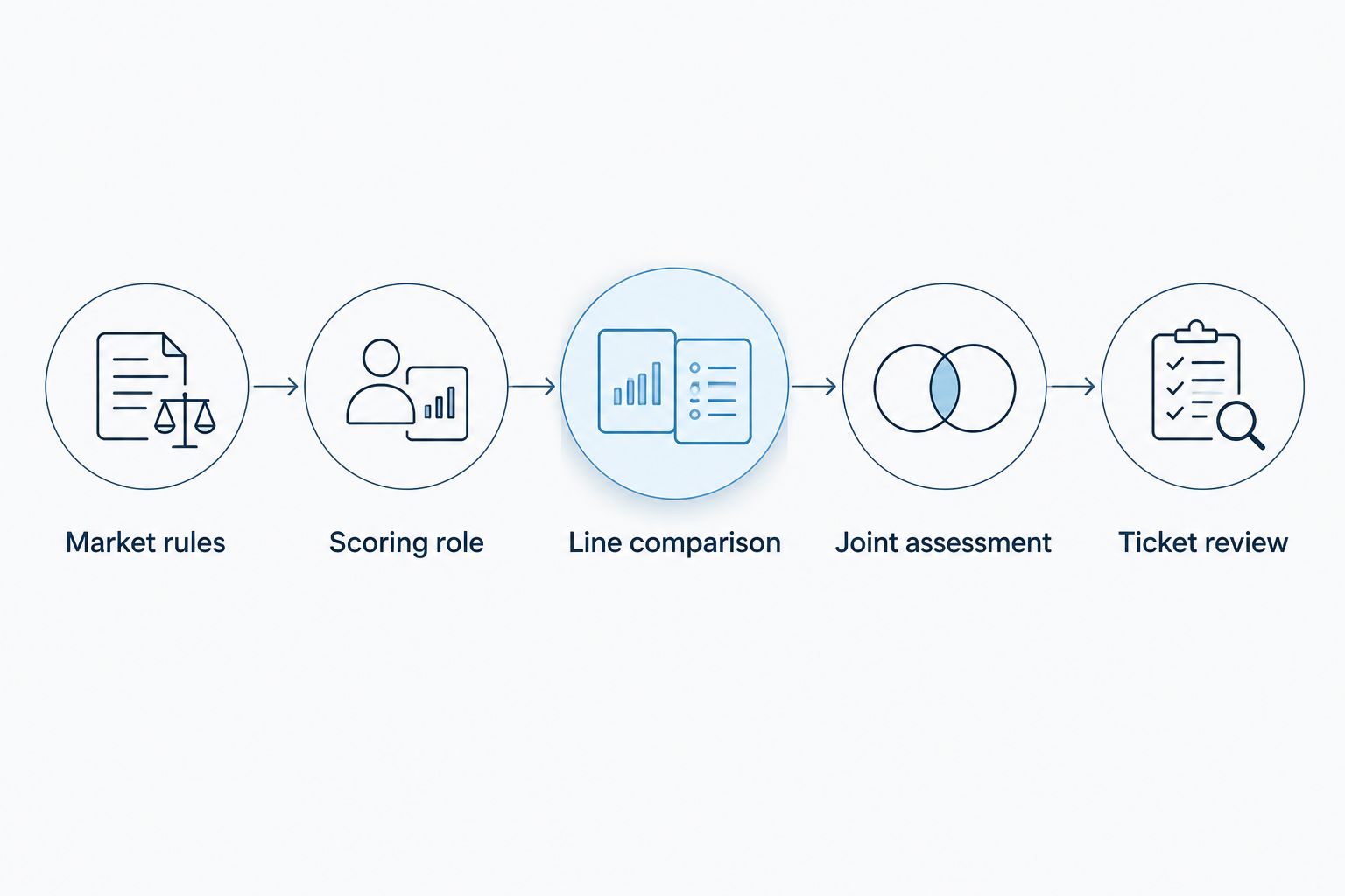 Five checks from market rules and scoring role to joint assessment and ticket review