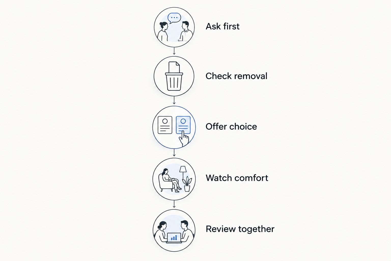 Five steps for assessing suitability, independent removal, choice, comfort, and a child's feedback