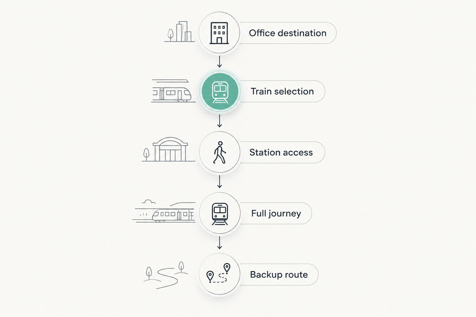 Five commute checks from office destination through the backup route