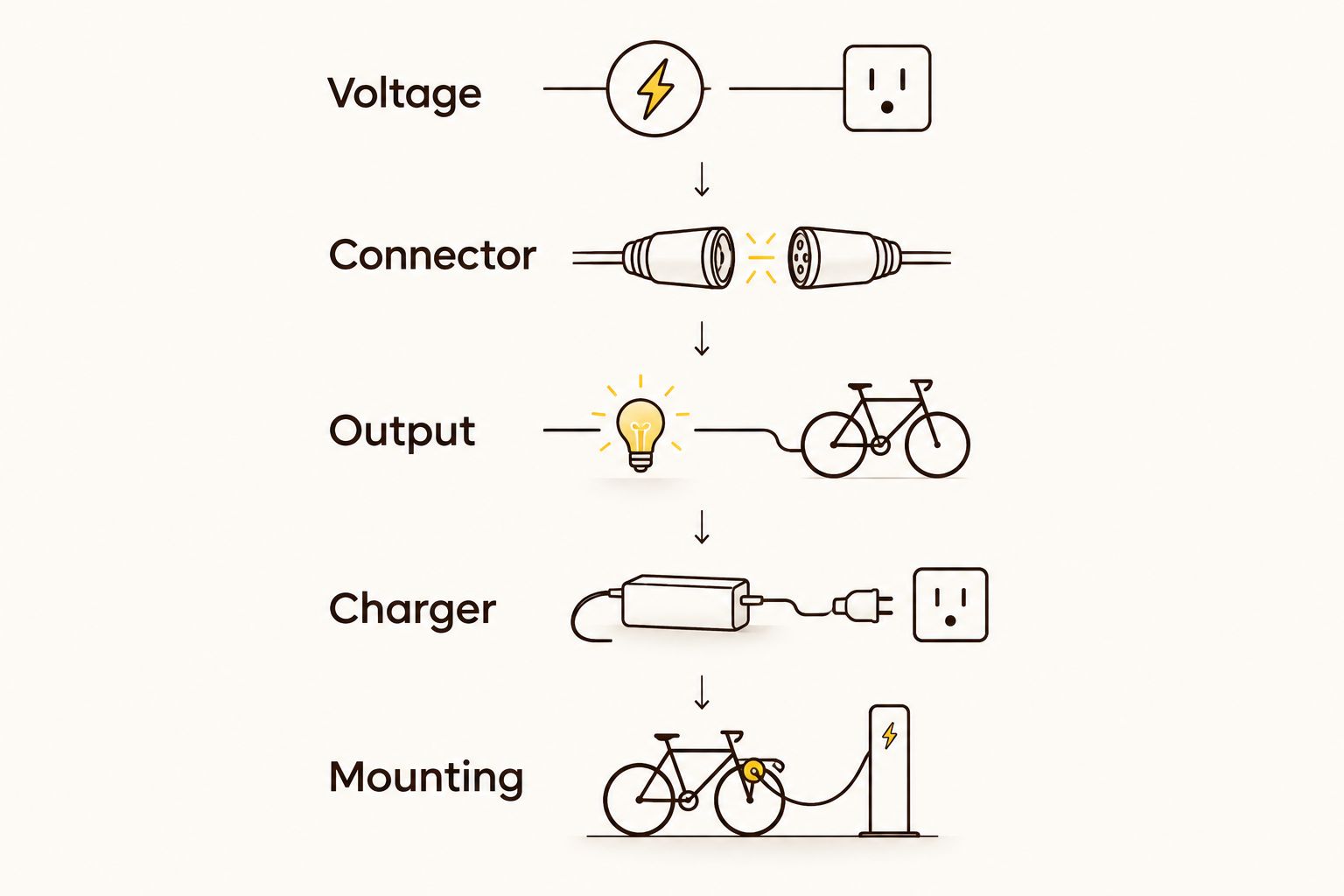 Five compatibility checks covering voltage, connector, output, charger and mounting