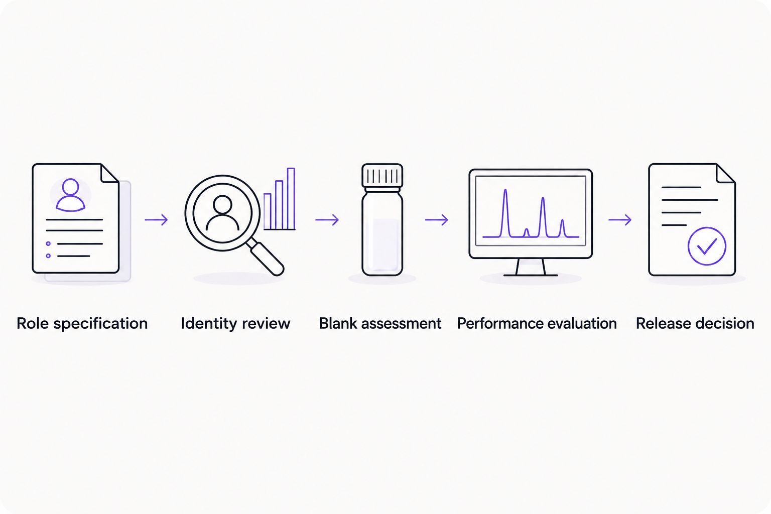 Five-stage reagent assessment from role specification to a documented release decision