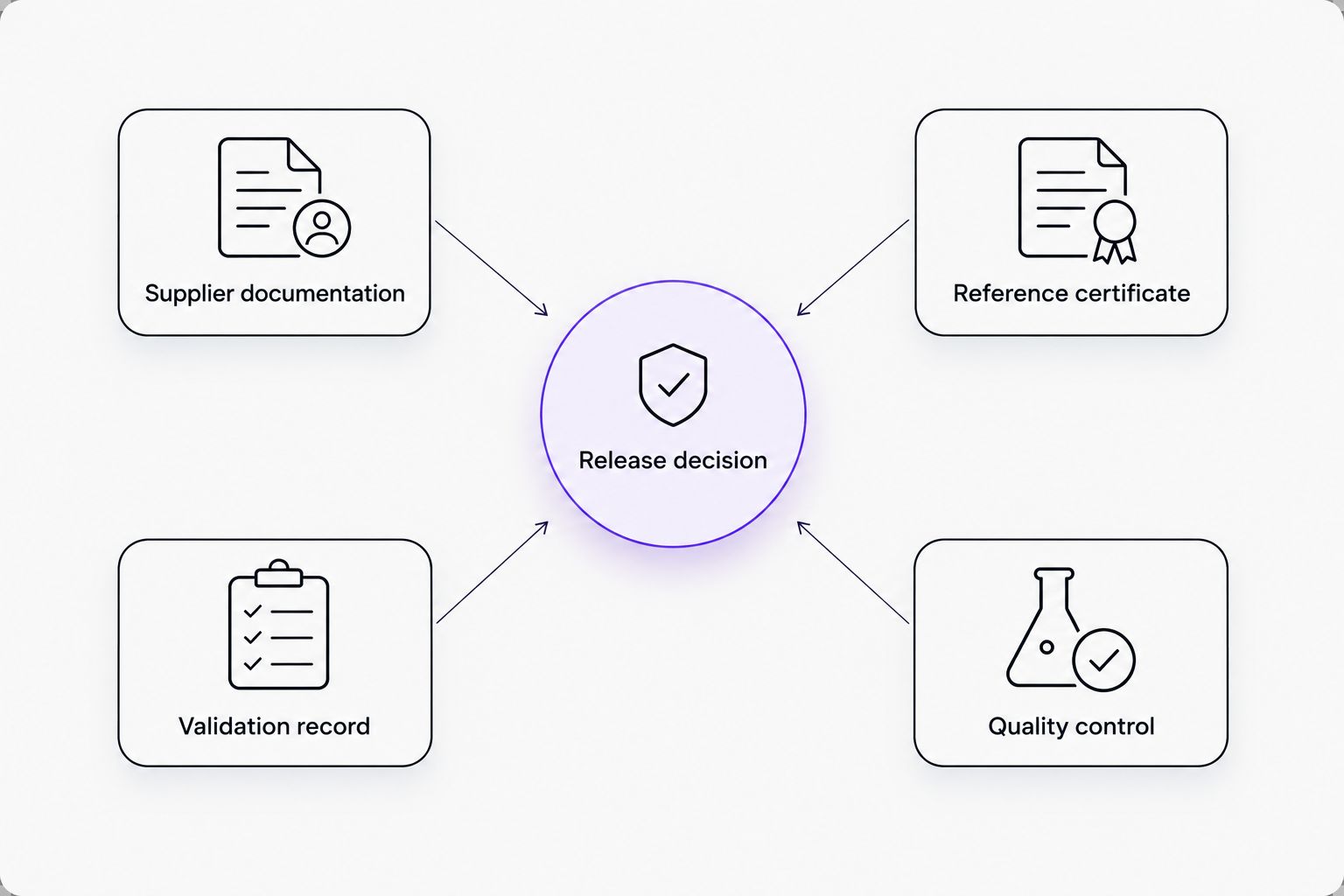 Four distinct documentation sources connected to a laboratory release decision