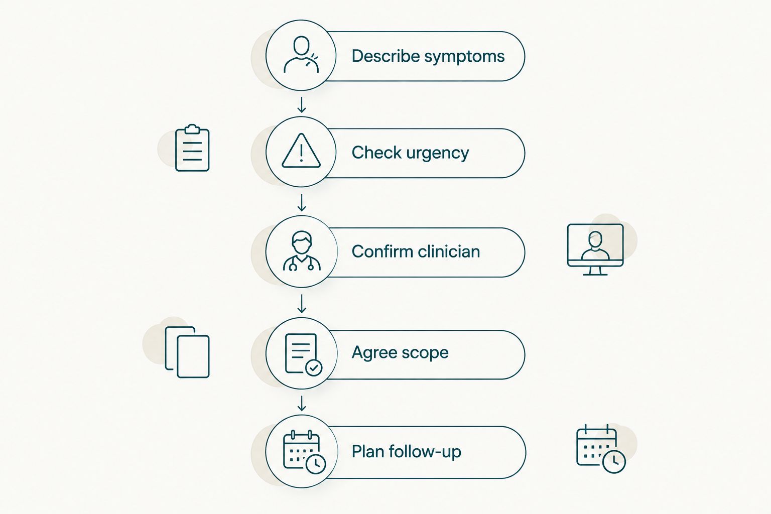 Five booking steps from describing symptoms to planning follow-up